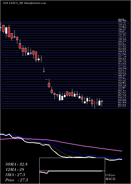 Daily chart Lexus Granito (india) Ltd