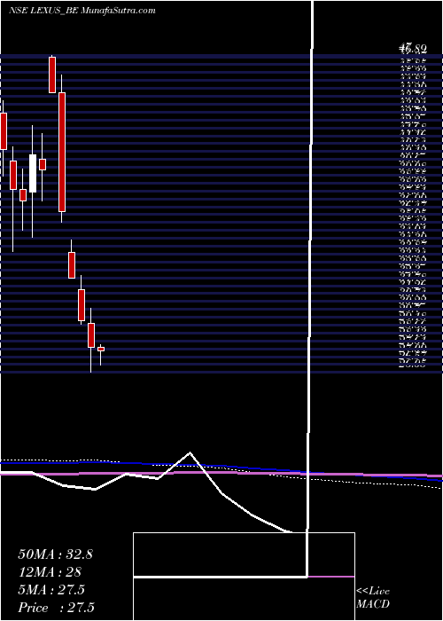  monthly chart LexusGranito