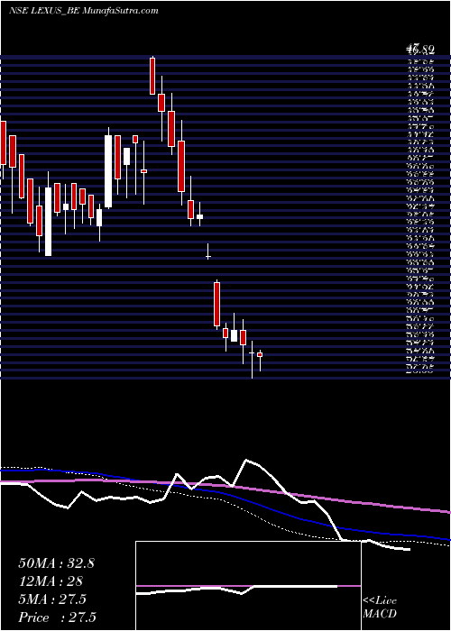  weekly chart LexusGranito