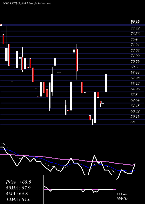  Daily chart Lexus Granito (india) Ltd