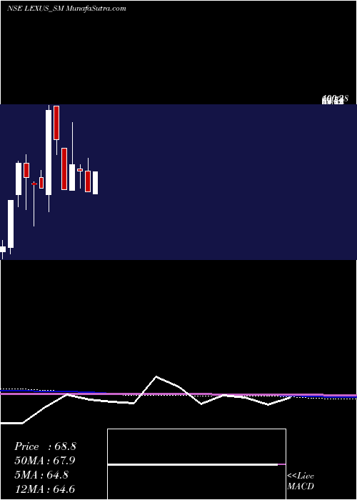  monthly chart LexusGranito