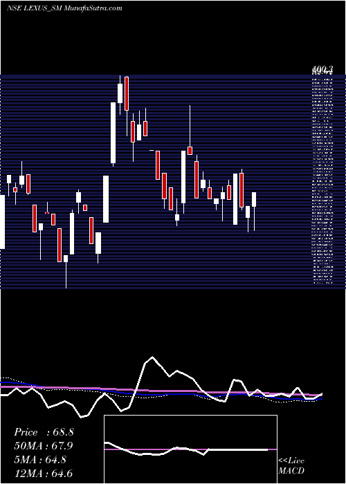  weekly chart LexusGranito