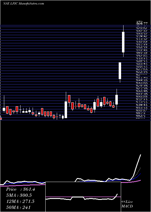  Daily chart Lakshmi Finance & Industrial Corporation Limited