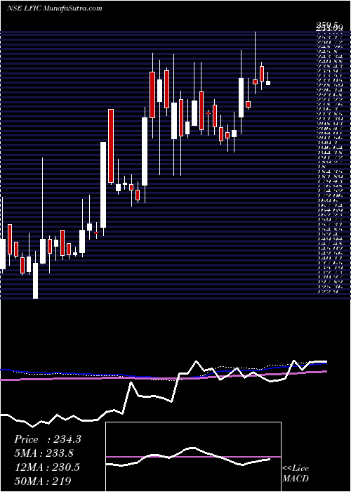  weekly chart LakshmiFinance