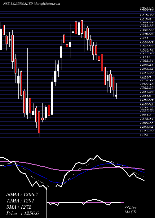  Daily chart LG Balakrishnan & Bros Limited