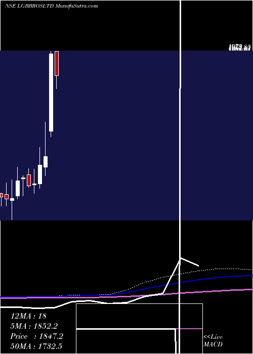  monthly chart LgBalakrishnan