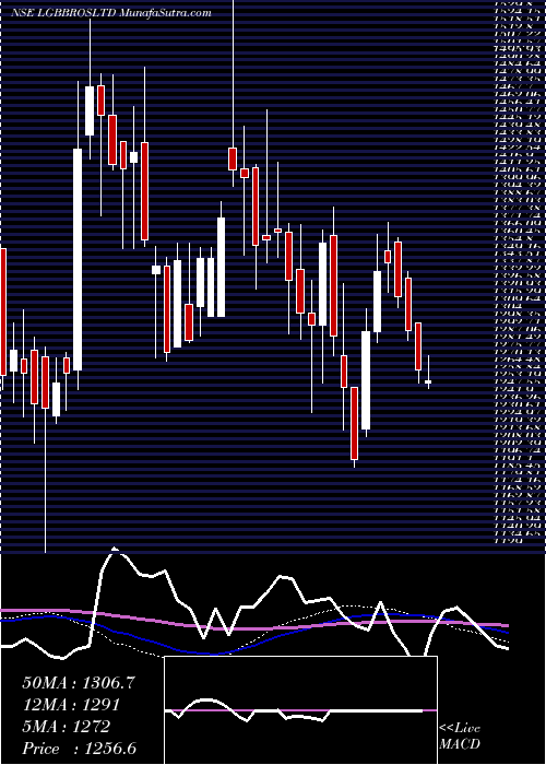  weekly chart LgBalakrishnan