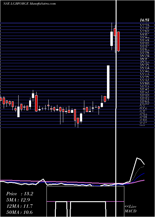  Daily chart LGB Forge Limited