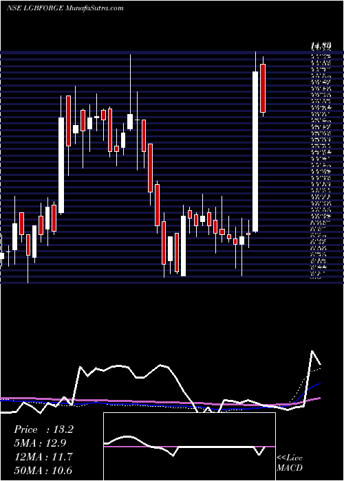  weekly chart LgbForge
