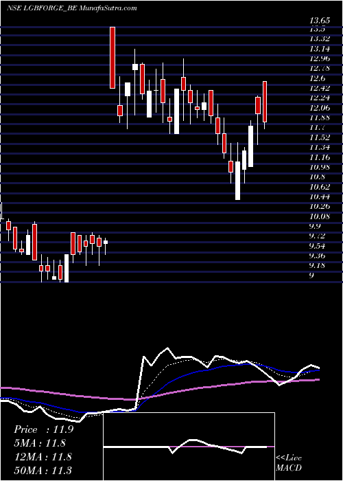  Daily chart Lgb Forge Limited
