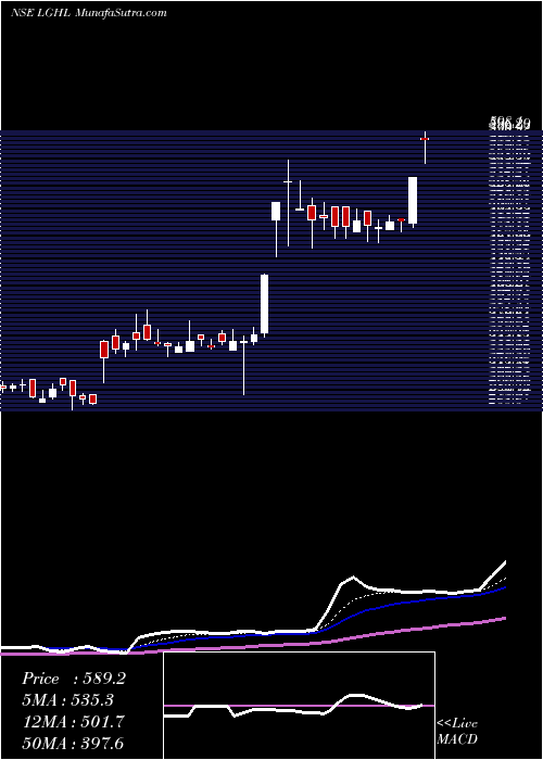  Daily chart LaxmiGoldorna