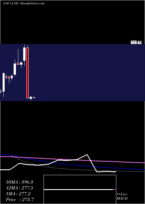  monthly chart LaxmiGoldorna