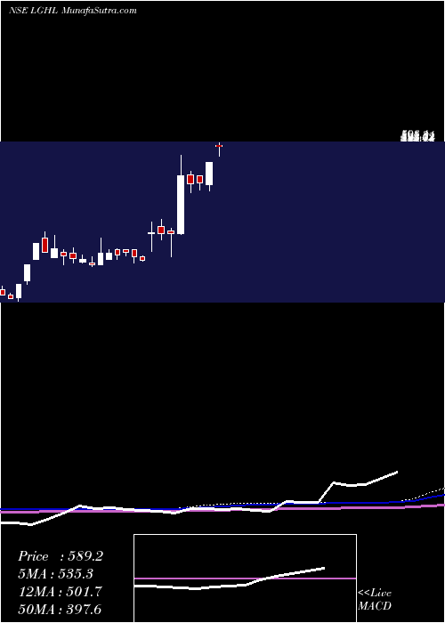  weekly chart LaxmiGoldorna