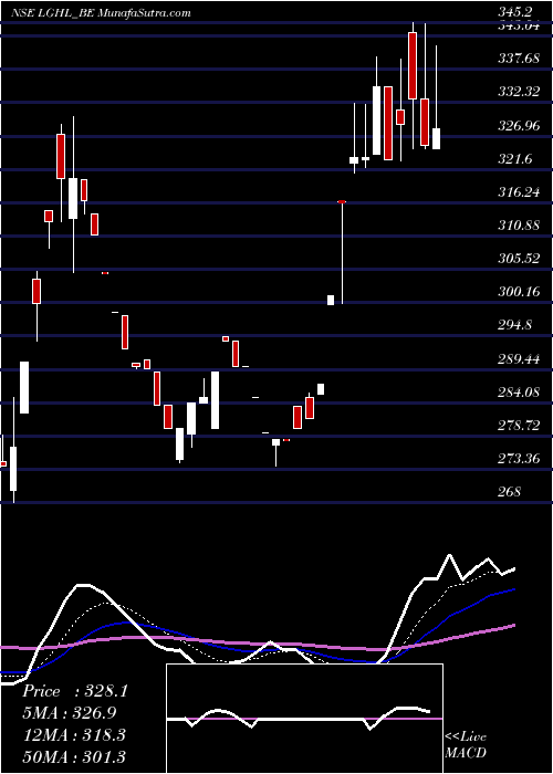  Daily chart Laxmi Goldorna House Ltd