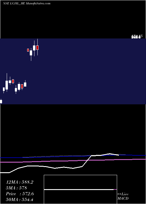  monthly chart LaxmiGoldorna