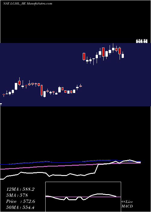  weekly chart LaxmiGoldorna