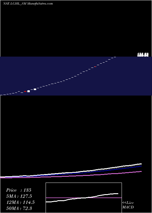  Daily chart Laxmi Goldorna House Ltd