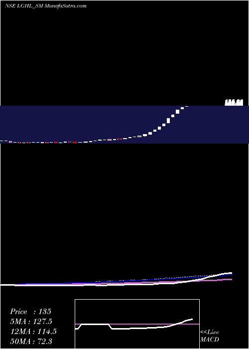  weekly chart LaxmiGoldorna