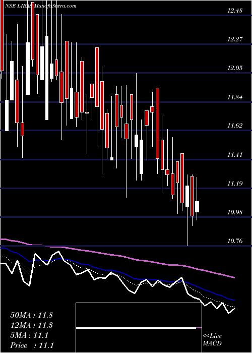  Daily chart Libas Designs Limited