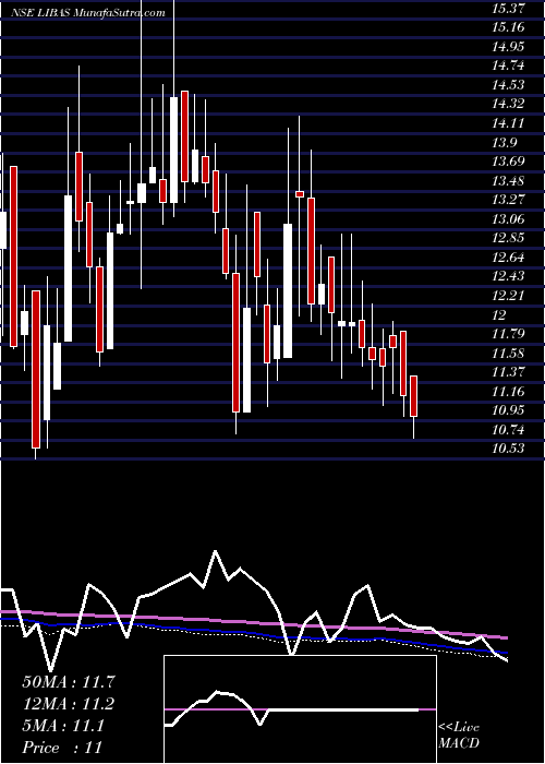  weekly chart LibasDesigns