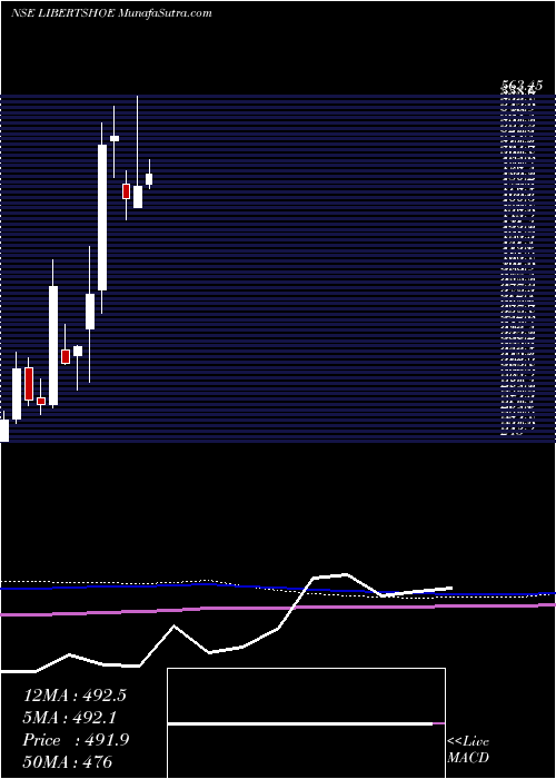  monthly chart LibertyShoes