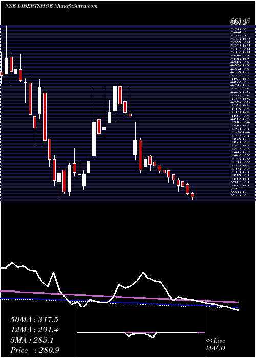  weekly chart LibertyShoes