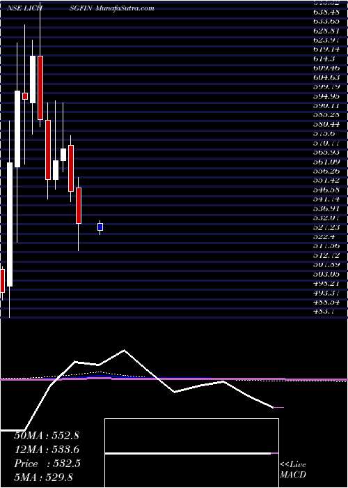  monthly chart LicHousing