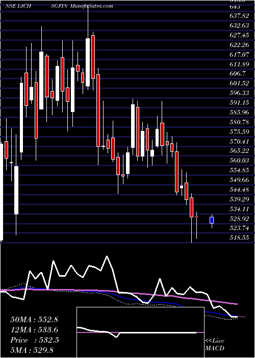  weekly chart LicHousing