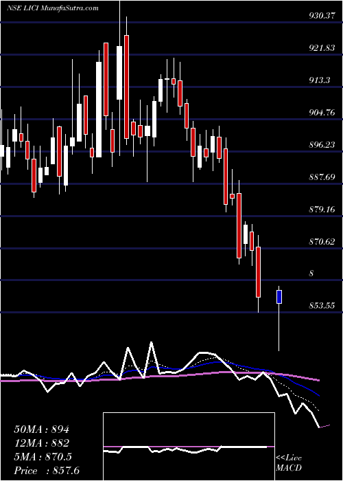  Daily chart LifeInsura