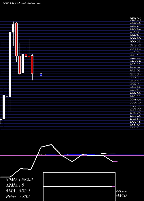  monthly chart LifeInsura