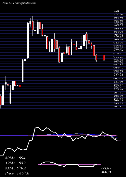  weekly chart LifeInsura