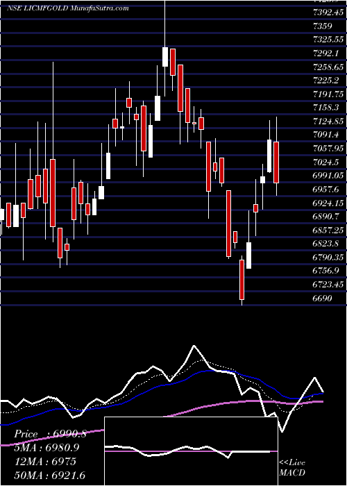  Daily chart LicMf