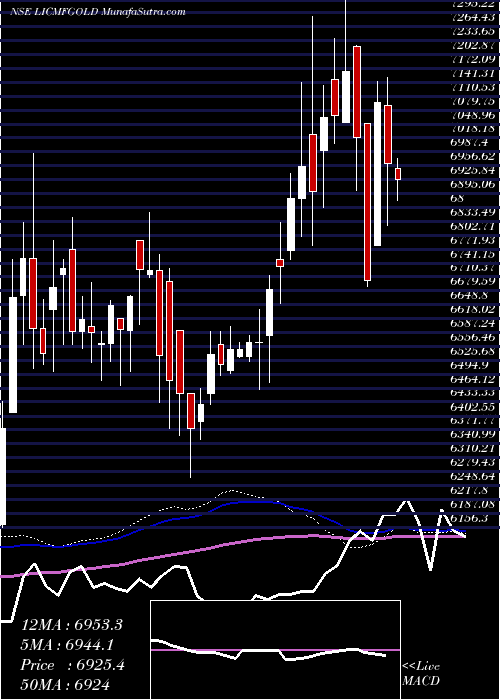  weekly chart LicMf