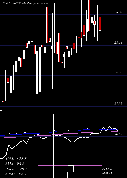  weekly chart LicnamcLicnmfet