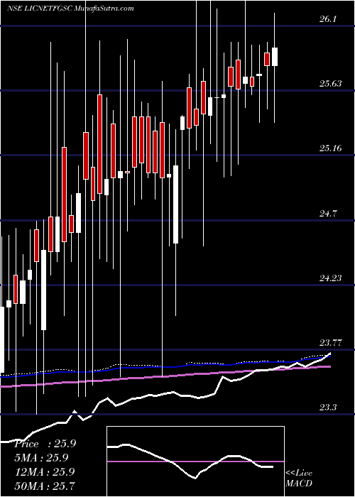  weekly chart LicnamcLicnmfet