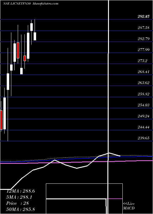  monthly chart LicEtf