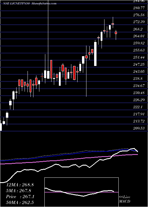  weekly chart LicEtf