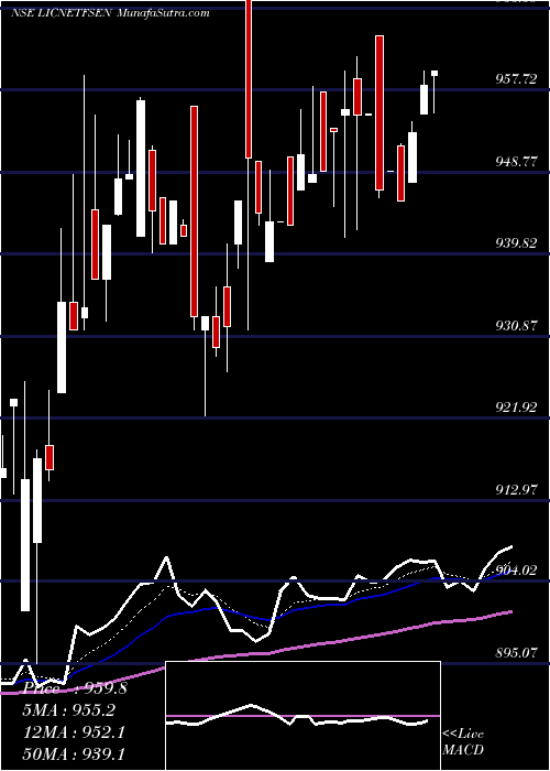  Daily chart LIC ETF SENSEX