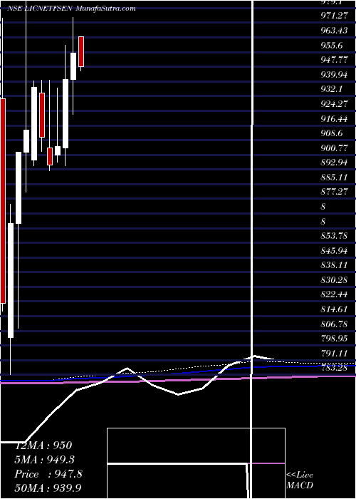  monthly chart LicEtf