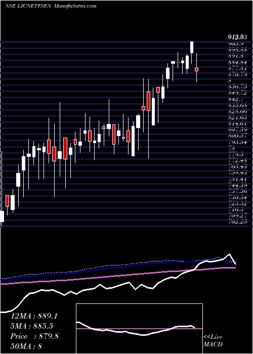  weekly chart LicEtf