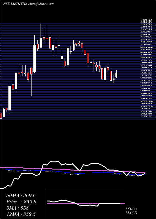  weekly chart LikhithaInfrastruc