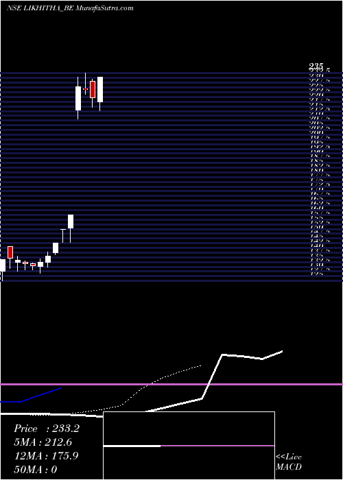  Daily chart Likhitha Infrastruc Ltd