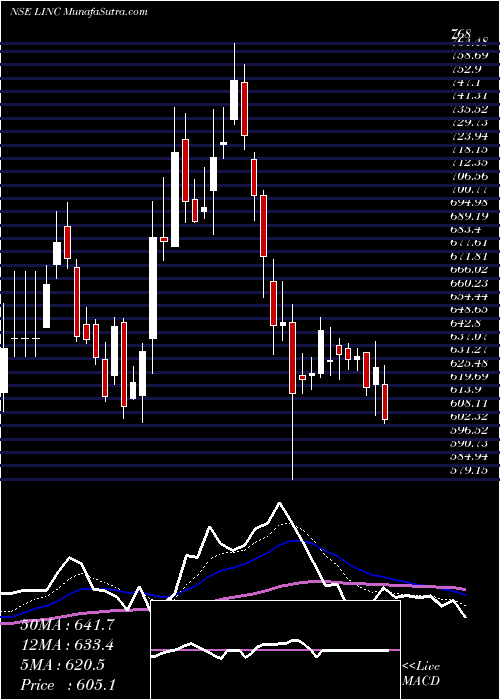  Daily chart Linc Limited