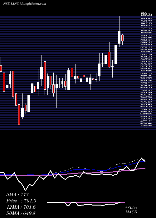  weekly chart Linc