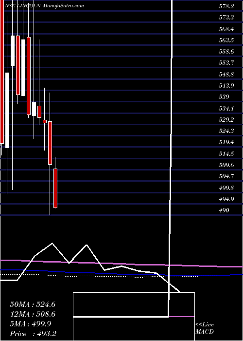 monthly chart LincolnPharma