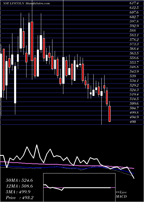  weekly chart LincolnPharma