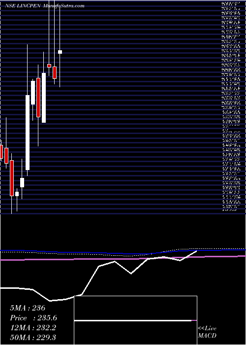  monthly chart LincPen