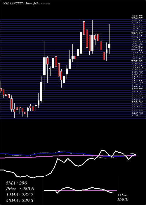  weekly chart LincPen