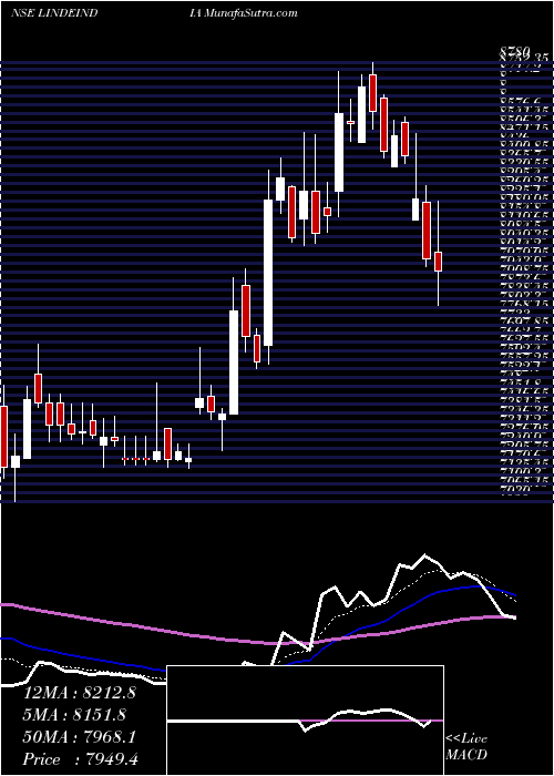  Daily chart Linde India Limited