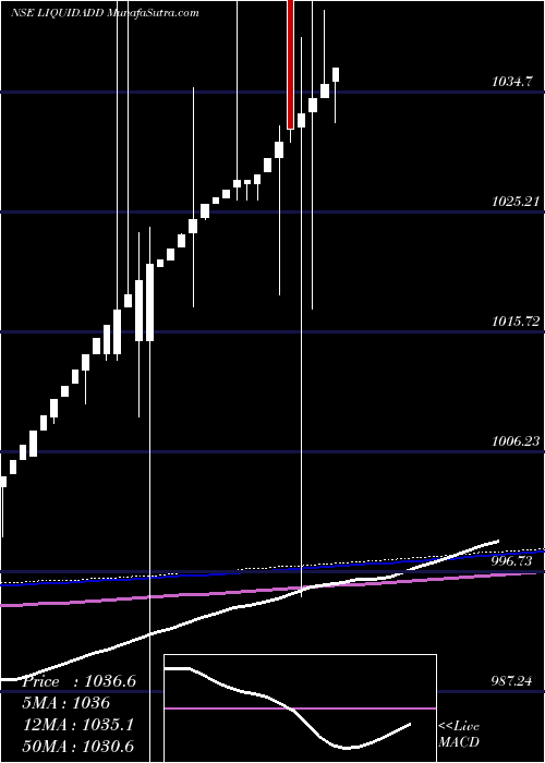  weekly chart DspamcLiquidadd